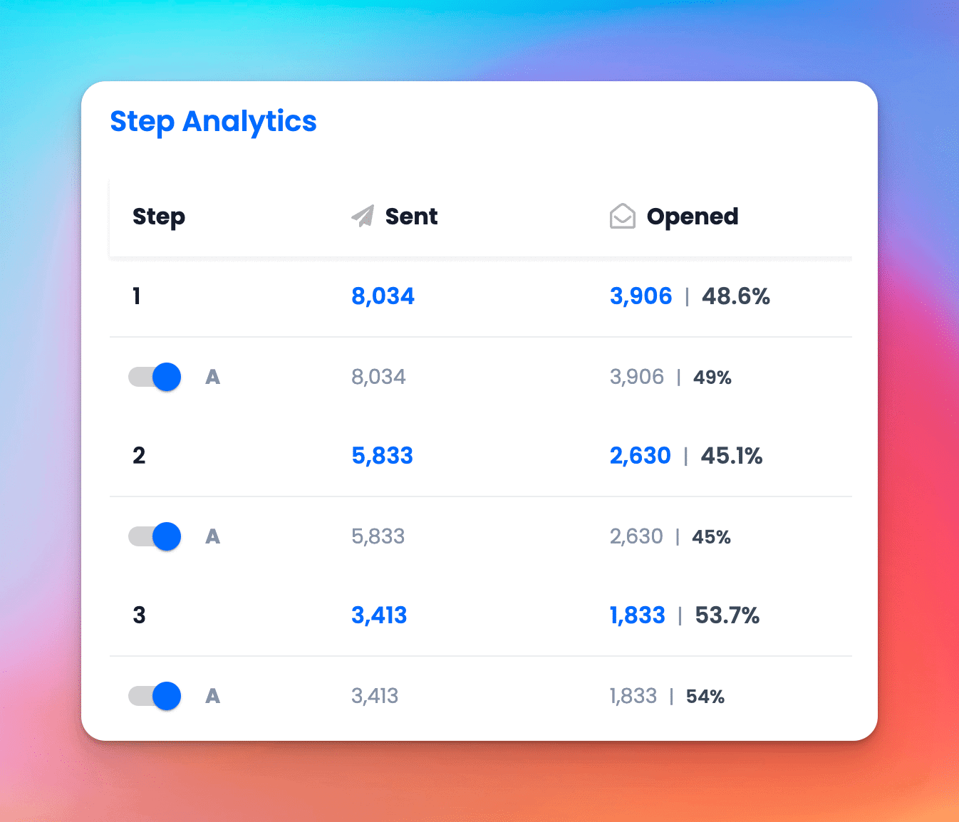 Instantly.ai campaign step analytics screen, showing email steps 1-3