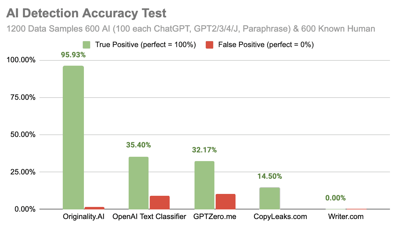 A graph showcasing Originality AI detection based on ChatGPT and GPT-4 updated content