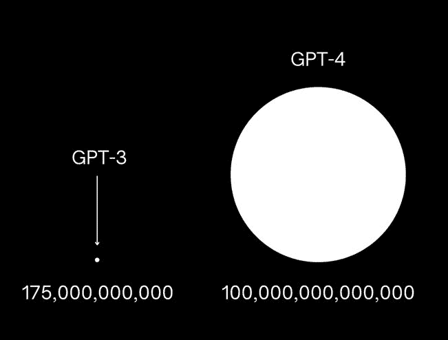 GPT-3 vs GPT-4 parameter comparison visualization.