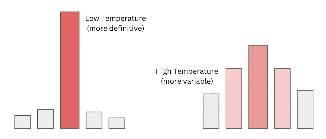 Low vs High temperature variables for AI (low has little variability, high has high variability)